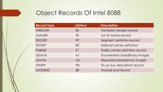 Object Records Of Intel 8088
Record Type Id(Hex) Description
THREADR 80 Translator header record
LNAMES 96 List of names record
SEGDEF 99 Segment definition record
EXTDEF 8C External names definition
PUBDEF 91 Public names definition record
LEDATA A1 Enumerated data(Binary Image)
LIDATA A3 Repeated data(binary Image)
FIXUPP 9D Fix up (i.e. relocation) record
MODEND 8B Module end record
 