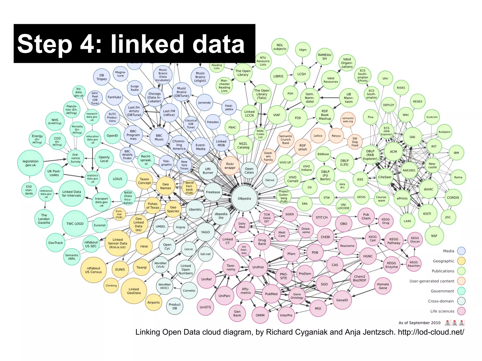 Linking Open Data cloud diagram, by Richard Cyganiak and Anja Jentzsch. http://lod-cloud.net/ Step 4: linked data 