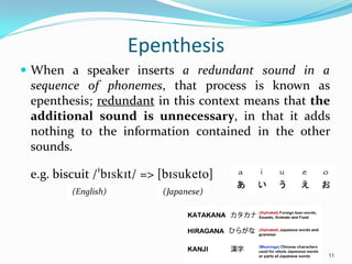 Epenthesis
 When a speaker inserts a redundant sound in a
sequence of phonemes, that process is known as
epenthesis; redundant in this context means that the
additional sound is unnecessary, in that it adds
nothing to the information contained in the other
sounds.
e.g. biscuit /bIskIt/ => [bIsuketo]
(English) (Japanese)
11
 