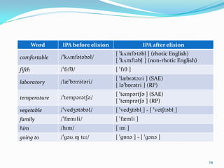 Word IPA before elision IPA after elision
comfortable /kVmftbl/
[ kVmftbl ] (rhotic English)
[ kVmftbl ] (non-rhotic English)
fifth /fIfT/ [ fIT ]
laboratory /lbO:rtri/
[ lbrtO:ri ] (SAE)
[ lbQrtri ] (RP)
temperature /temprtS/
[ temprtS ] (SAE)
[ temprtS ] (RP)
vegetable /vedZtbl/ [ vedZtbl ] - [ vetStbl ]
family /fmIli/ [ fmli ]
him /hIm/ [ Im ]
going to /gU.IN tu:/ [ gQn ] - [ gn ]
14
 