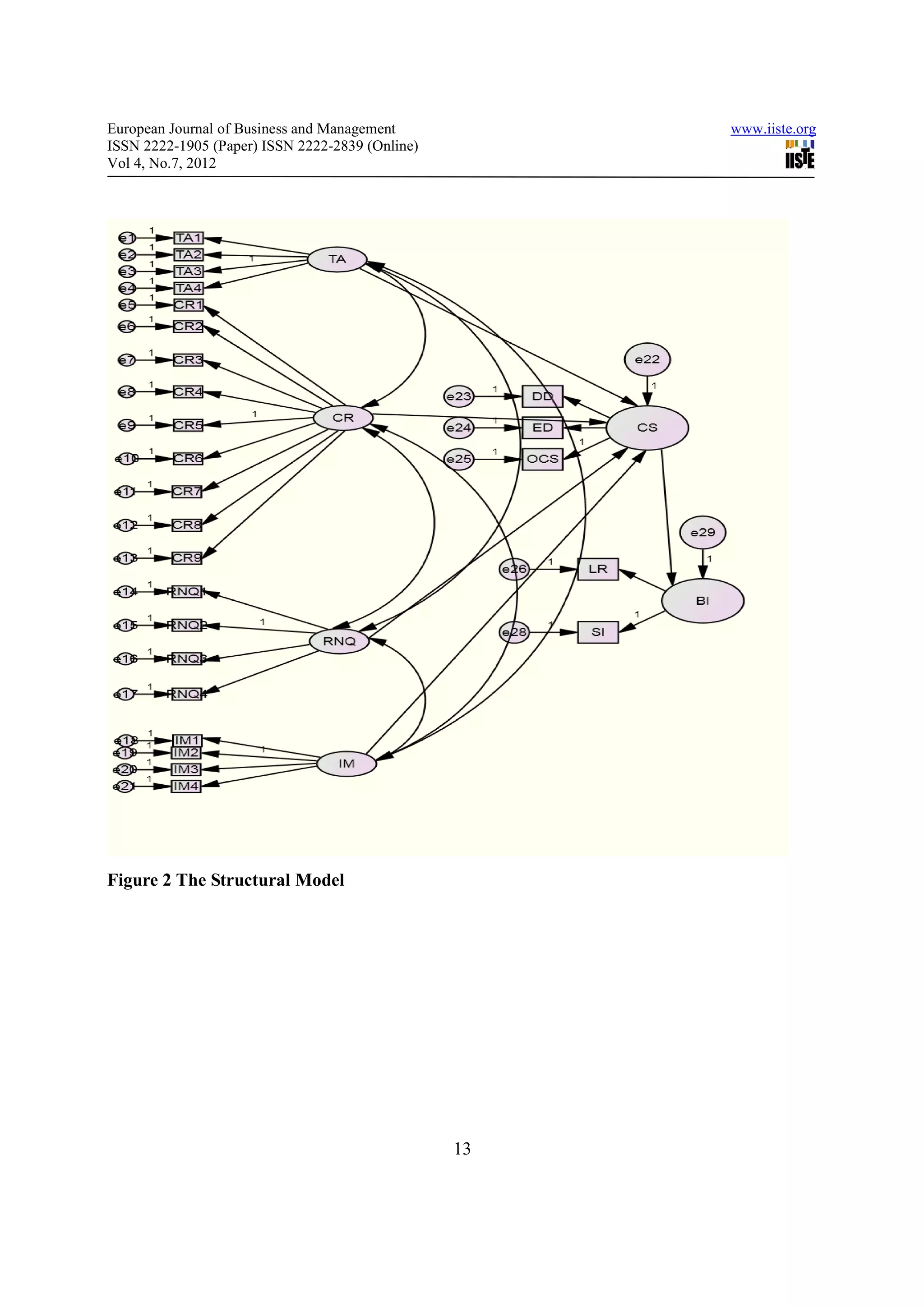 European Journal of Business and Management           www.iiste.org
ISSN 2222-1905 (Paper) ISSN 2222-2839 (Online)
Vol 4, No.7, 2012




Figure 2 The Structural Model




                                                 13
 