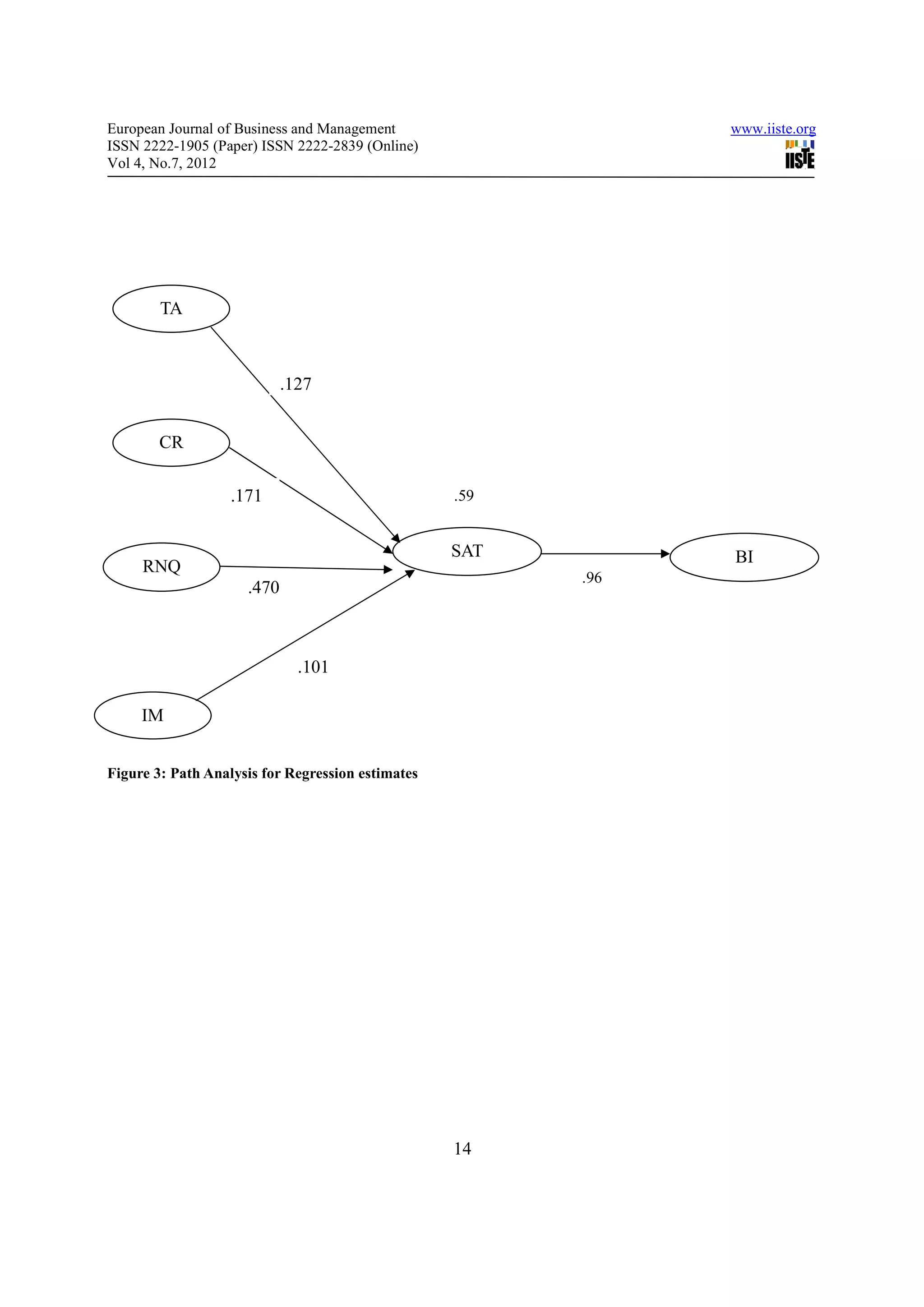 European Journal of Business and Management                    www.iiste.org
ISSN 2222-1905 (Paper) ISSN 2222-2839 (Online)
Vol 4, No.7, 2012




        TA



                            .127


        CR

                   .171                            .59


                                                   SAT         BI
     RNQ
                                                         .96
                     .470



                              .101

     IM


Figure 3: Path Analysis for Regression estimates




                                                   14
 