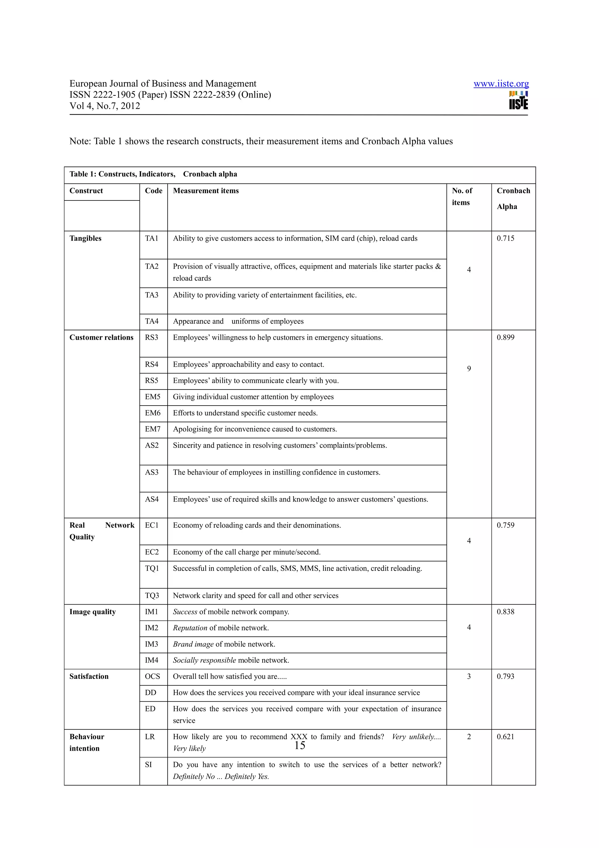 European Journal of Business and Management                                                                                     www.iiste.org
ISSN 2222-1905 (Paper) ISSN 2222-2839 (Online)
Vol 4, No.7, 2012


Note: Table 1 shows the research constructs, their measurement items and Cronbach Alpha values


Table 1: Constructs, Indicators, Cronbach alpha

Construct             Code   Measurement items                                                                         No. of        Cronbach
                                                                                                                       items
                                                                                                                                     Alpha



Tangibles             TA1    Ability to give customers access to information, SIM card (chip), reload cards                          0.715


                      TA2    Provision of visually attractive, offices, equipment and materials like starter packs &       4
                             reload cards

                      TA3    Ability to providing variety of entertainment facilities, etc.


                      TA4    Appearance and      uniforms of employees

Customer relations    RS3    Employees’ willingness to help customers in emergency situations.                                       0.899


                      RS4    Employees’ approachability and easy to contact.
                                                                                                                           9
                      RS5    Employees’ ability to communicate clearly with you.

                      EM5    Giving individual customer attention by employees

                      EM6    Efforts to understand specific customer needs.

                      EM7    Apologising for inconvenience caused to customers.

                      AS2    Sincerity and patience in resolving customers’ complaints/problems.


                      AS3    The behaviour of employees in instilling confidence in customers.


                      AS4    Employees’ use of required skills and knowledge to answer customers’ questions.


Real        Network   EC1    Economy of reloading cards and their denominations.                                                     0.759
Quality                                                                                                                    4
                      EC2    Economy of the call charge per minute/second.

                      TQ1    Successful in completion of calls, SMS, MMS, line activation, credit reloading.


                      TQ3    Network clarity and speed for call and other services

Image quality         IM1    Success of mobile network company.                                                                      0.838

                      IM2    Reputation of mobile network.                                                                 4

                      IM3    Brand image of mobile network.

                      IM4    Socially responsible mobile network.

Satisfaction          OCS    Overall tell how satisfied you are.....                                                       3         0.793

                      DD     How does the services you received compare with your ideal insurance service

                      ED     How does the services you received compare with your expectation of insurance
                             service

Behaviour             LR     How likely are you to recommend XXX to family and friends? Very unlikely....                  2         0.621
intention                    Very likely                      15
                      SI     Do you have any intention to switch to use the services of a better network?
                             Definitely No ... Definitely Yes.
 