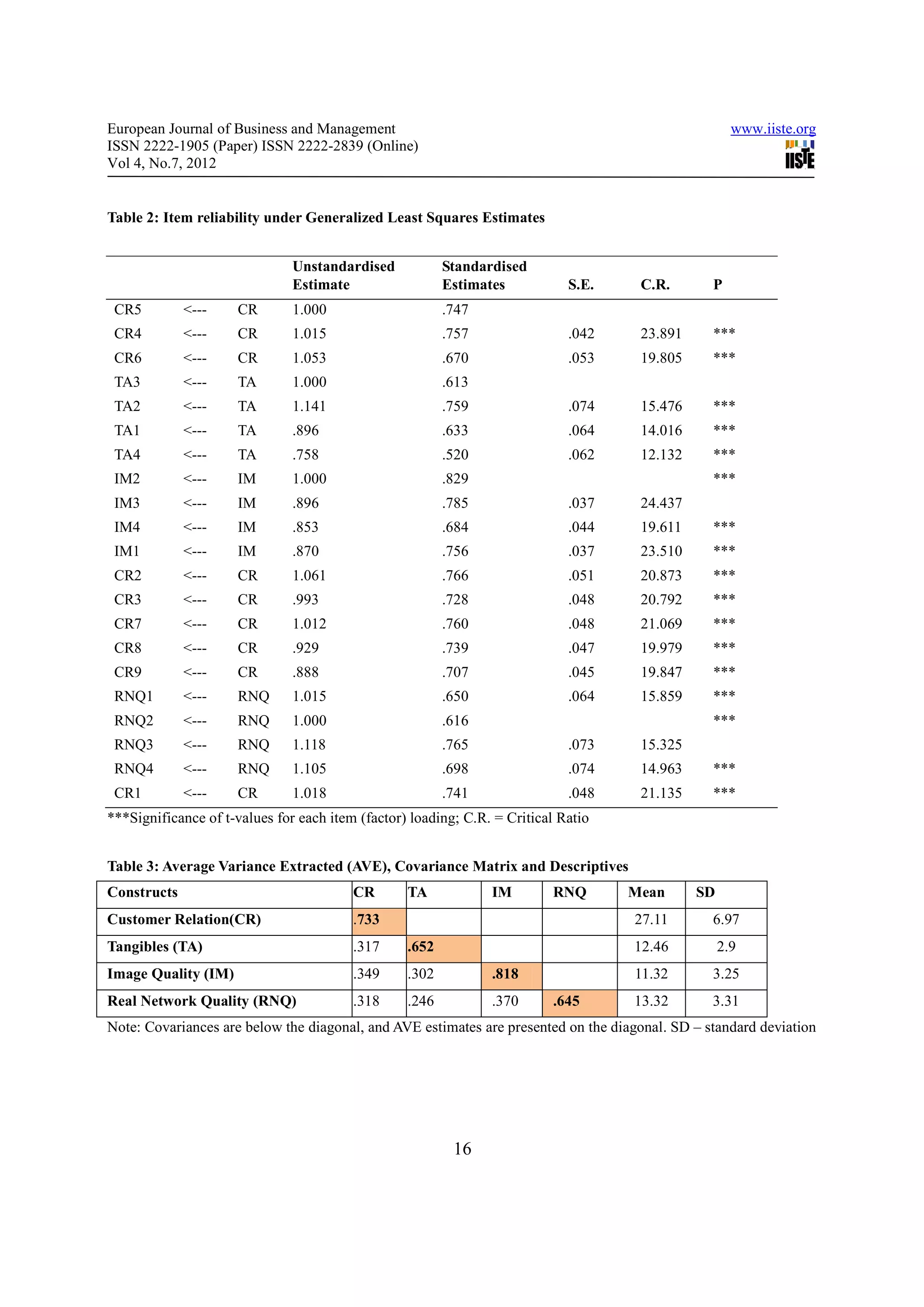 European Journal of Business and Management                                                          www.iiste.org
ISSN 2222-1905 (Paper) ISSN 2222-2839 (Online)
Vol 4, No.7, 2012


Table 2: Item reliability under Generalized Least Squares Estimates


                               Unstandardised            Standardised
                               Estimate                  Estimates           S.E.    C.R.        P
 CR5         <---    CR        1.000                     .747
 CR4         <---    CR        1.015                     .757                .042    23.891      ***
 CR6         <---    CR        1.053                     .670                .053    19.805      ***
 TA3         <---    TA        1.000                     .613
 TA2         <---    TA        1.141                     .759                .074    15.476      ***
 TA1         <---    TA        .896                      .633                .064    14.016      ***
 TA4         <---    TA        .758                      .520                .062    12.132      ***
 IM2         <---    IM        1.000                     .829                                    ***
 IM3         <---    IM        .896                      .785                .037    24.437
 IM4         <---    IM        .853                      .684                .044    19.611      ***
 IM1         <---    IM        .870                      .756                .037    23.510      ***
 CR2         <---    CR        1.061                     .766                .051    20.873      ***
 CR3         <---    CR        .993                      .728                .048    20.792      ***
 CR7         <---    CR        1.012                     .760                .048    21.069      ***
 CR8         <---    CR        .929                      .739                .047    19.979      ***
 CR9         <---    CR        .888                      .707                .045    19.847      ***
 RNQ1        <---    RNQ       1.015                     .650                .064    15.859      ***
 RNQ2        <---    RNQ       1.000                     .616                                    ***
 RNQ3        <---    RNQ       1.118                     .765                .073    15.325
 RNQ4        <---    RNQ       1.105                     .698                .074    14.963      ***
 CR1         <---    CR        1.018                     .741                .048    21.135      ***
***Significance of t-values for each item (factor) loading; C.R. = Critical Ratio


Table 3: Average Variance Extracted (AVE), Covariance Matrix and Descriptives
Constructs                               CR       TA            IM        RNQ       Mean      SD
Customer Relation(CR)                    .733                                       27.11        6.97
Tangibles (TA)                           .317     .652                              12.46          2.9
Image Quality (IM)                       .349     .302          .818                11.32        3.25
Real Network Quality (RNQ)               .318     .246          .370      .645      13.32        3.31
Note: Covariances are below the diagonal, and AVE estimates are presented on the diagonal. SD – standard deviation




                                                          16
 