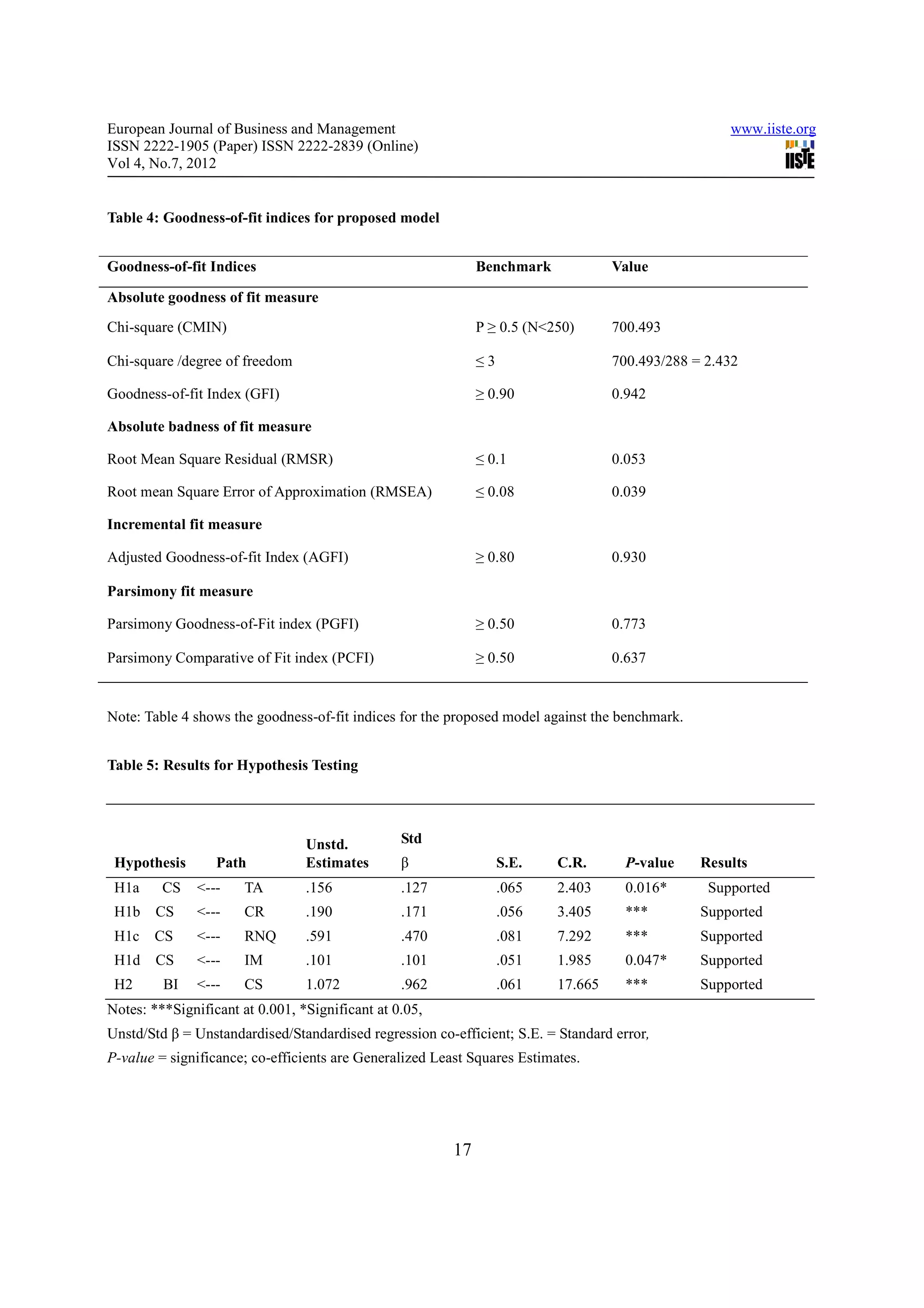 European Journal of Business and Management                                                         www.iiste.org
ISSN 2222-1905 (Paper) ISSN 2222-2839 (Online)
Vol 4, No.7, 2012


Table 4: Goodness-of-fit indices for proposed model


Goodness-of-fit Indices                                       Benchmark            Value

Absolute goodness of fit measure
Chi-square (CMIN)                                             P ≥ 0.5 (N<250)      700.493

Chi-square /degree of freedom                                 ≤3                   700.493/288 = 2.432

Goodness-of-fit Index (GFI)                                   ≥ 0.90               0.942

Absolute badness of fit measure

Root Mean Square Residual (RMSR)                              ≤ 0.1                0.053

Root mean Square Error of Approximation (RMSEA)               ≤ 0.08               0.039

Incremental fit measure

Adjusted Goodness-of-fit Index (AGFI)                         ≥ 0.80               0.930

Parsimony fit measure

Parsimony Goodness-of-Fit index (PGFI)                        ≥ 0.50               0.773

Parsimony Comparative of Fit index (PCFI)                     ≥ 0.50               0.637


Note: Table 4 shows the goodness-of-fit indices for the proposed model against the benchmark.


Table 5: Results for Hypothesis Testing




                                 Unstd.          Std
 Hypothesis       Path           Estimates       β                 S.E.   C.R.       P-value    Results
 H1a     CS    <---    TA        .156            .127              .065   2.403      0.016*      Supported
 H1b    CS     <---    CR        .190            .171              .056   3.405      ***        Supported
 H1c   CS      <---    RNQ       .591            .470              .081   7.292      ***        Supported
 H1d    CS     <---    IM        .101            .101              .051   1.985      0.047*     Supported
 H2      BI    <---    CS        1.072           .962              .061   17.665     ***        Supported
Notes: ***Significant at 0.001, *Significant at 0.05,
Unstd/Std β = Unstandardised/Standardised regression co-efficient; S.E. = Standard error,
P-value = significance; co-efficients are Generalized Least Squares Estimates.




                                                         17
 