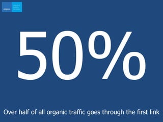 Over half of all organic traffic goes through the first link
 
