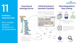 PoolParty
Semantic Suite
Most complete
Semantic
Middleware on
the Global Market
11
Bain Capital is a venture capital
company based in Boston, MA.
Since inception it has invested in
hundreds of companies including AMC
Entertainment, Brookstone, and Burger
King. The company was co-founded by
Mitt Romney.
Taxonomy &
Ontology Server
Entity Extractor &
Semantic Classifier
Data Integration &
Data Linking
Unstructured
Data
Semi-
structured
Data
Structured
Data
UnifiedViews
PoolParty
GraphSearch
Identify new
candidate concepts
to be included in a
controlled vocabulary
Controlled vocabularies as a basis for
highly precise knowledge extraction
and text classification
Entity Extractor informs
all incoming data streams
about its semantics and
links them
RDF
Graph Database
Factsheet
Schema mapping based
on ontologies
 