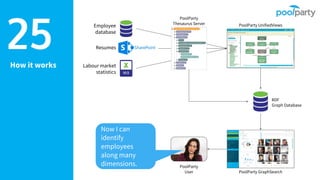 How it works
25
Employee
database
Resumes
Labour market
statistics
PoolParty UnifiedViews
RDF
Graph Database
PoolParty GraphSearch
PoolParty
Thesaurus Server
PoolParty
User
Now I can
identify
employees
along many
dimensions.
 