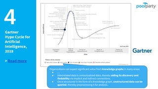 4Gartner
Hype Cycle for
Artificial
Intelligence,
2018
> Read more
Organizations can expect significant value from knowledge graphs in many areas:
● ...
● Interrelated data is contextualized data, thereby aiding its discovery and
findability via implicit and indirect connections.
● Once structured in the form of a knowledge graph, unstructured data can be
queried, thereby preprocessing it for analysis.
 
