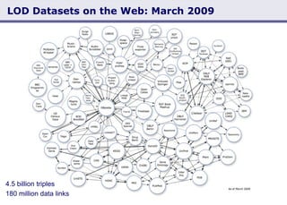 LOD Datasets on the Web: March 2009 Christian Becker: Linking Spatial Data from the Web (London, 04/01/2009) 4.5 billion triples  180 million data links 