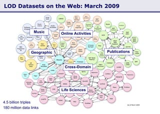 LOD Datasets on the Web: March 2009 Christian Becker: Linking Spatial Data from the Web (London, 04/01/2009) 4.5 billion triples  180 million data links Life Sciences Publications Online Activities Music Geographic Cross-Domain 