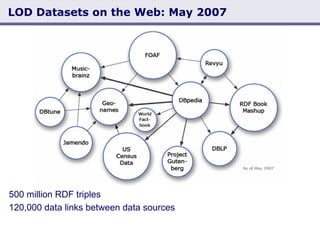 LOD Datasets on the Web: May 2007 Christian Becker: Linking Spatial Data from the Web (London, 04/01/2009) 500 million RDF triples  120,000 data links between data sources 
