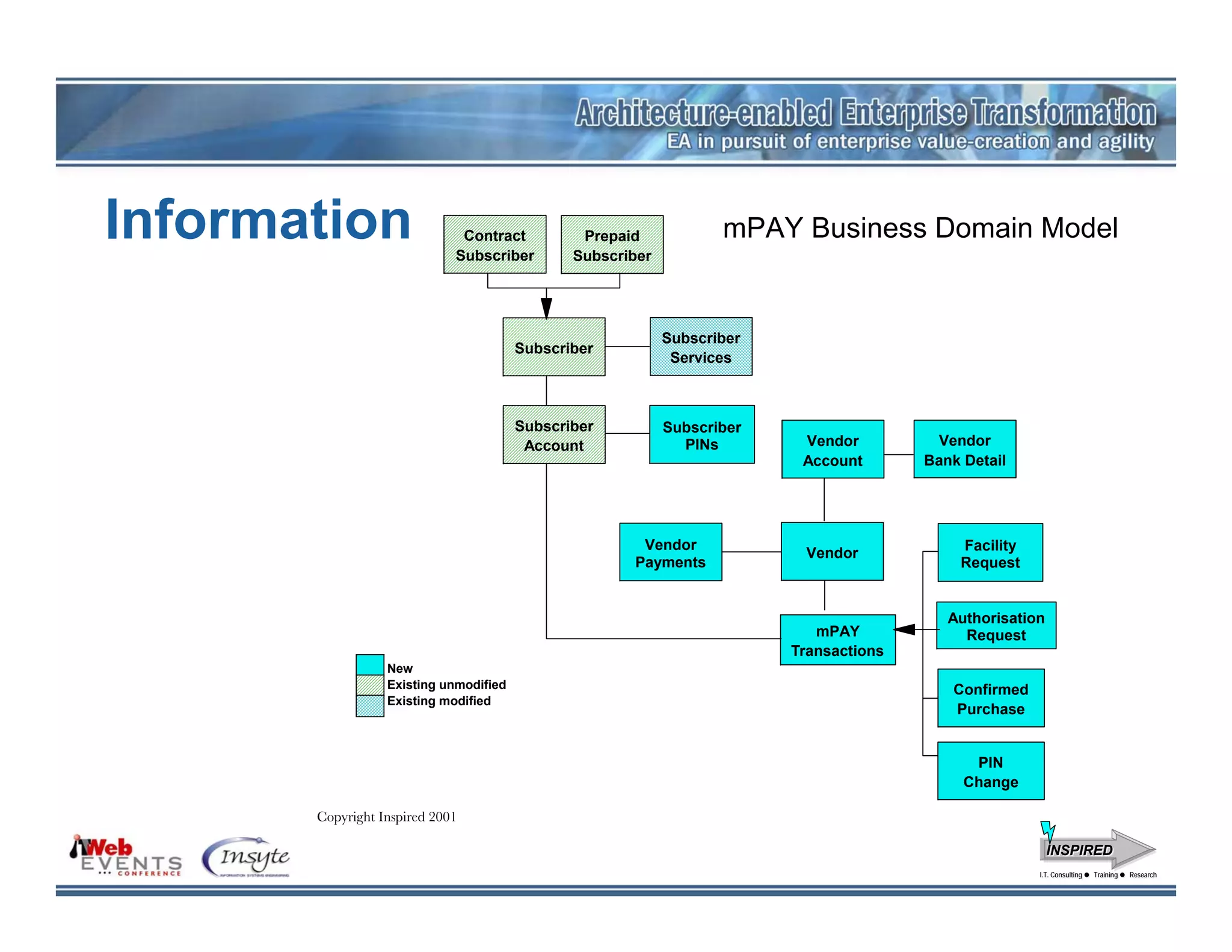 Information                   Contract
                             Subscriber
                                                Prepaid
                                               Subscriber
                                                                   mPAY Business Domain Model


                                                            Subscriber
                                        Subscriber
                                                             Services



                                        Subscriber          Subscriber
                                         Account              PINs        Vendor         Vendor
                                                                          Account       Bank Detail




                                                       Vendor                               Facility
                                                                          Vendor
                                                      Payments                              Request


                                                                                           Authorisation
                                                                            mPAY             Request
                                                                         Transactions
                  New
                  Existing unmodified                                                      Confirmed
                  Existing modified
                                                                                           Purchase


                                                                                              PIN
                                                                                             Change

       Copyright Inspired 2001

                                                                                                           INSPIRED
                                                                                                       I.T. Consulting
                                                                                                        I.T. Consulting   Training
                                                                                                                          Training   Research
                                                                                                                                     Research
 