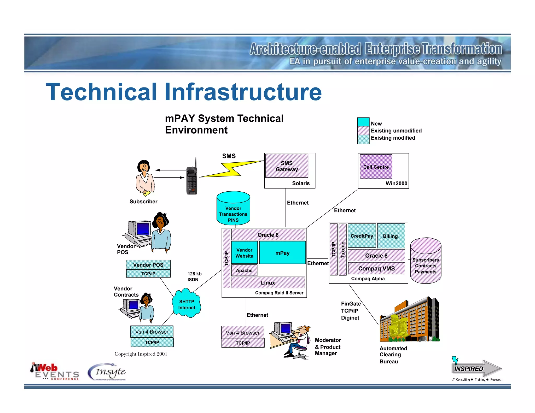 Technical Infrastructure
                           mPAY System Technical                                                                              New
                           Environment                                                                                        Existing unmodified
                                                                                                                              Existing modified


                                             SMS
                                                                            SMS
                                                                                                                           Call Centre
                                                                           Gateway

                                                                                  Solaris                                            Win2000


           Subscriber                                                         Ethernet
                                               Vendor
                                                                                                      Ethernet
                                            Transactions
                                                PINS


                                                                  Oracle 8                                            CreditPay    Billing




                                                                                                             Tuxedo
                                                                                                    TCP/IP
      Vendor
                                                       Vendor
      POS                                                                  mPay
                                              TCP/IP




                                                       Website                                                             Oracle 8
                                                                                                                                               Subscribers
             Vendor POS                                                                  Ethernet                                               Contracts
                                                       Apache                                                            Compaq VMS             Payments
                 TCP/IP            128 kb
                                   ISDN                                                                               Compaq Alpha
                                                                   Linux
     Vendor
     Contracts                                                   Compaq Raid II Server
                                SHTTP
                                                                                                             FinGate
                               Internet
                                                                                                             TCP/IP
                                                           Ethernet
                                                                                                             Diginet

              Vsn 4 Browser                    Vsn 4 Browser
                  TCP/IP                               TCP/IP
                                                                                            Moderator
                                                                                            & Product                             Automated
     Copyright Inspired 2001                                                                Manager                               Clearing
                                                                                                                                  Bureau
                                                                                                                                                               INSPIRED
                                                                                                                                                             I.T. Consulting
                                                                                                                                                              I.T. Consulting   Training
                                                                                                                                                                                Training   Research
                                                                                                                                                                                           Research
 
