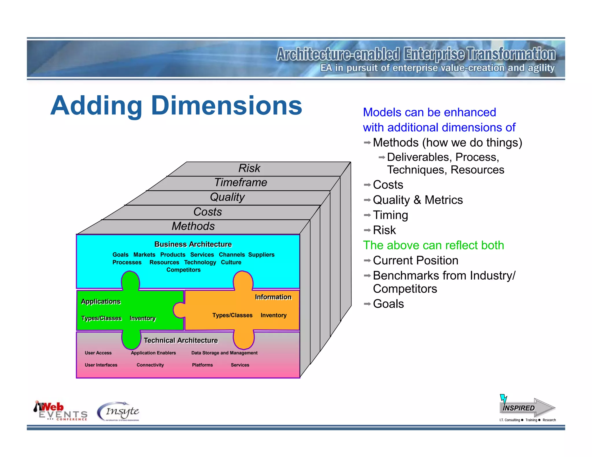 Adding Dimensions                                                                      Models can be enhanced
                                                                                       with additional dimensions of
                                                                                         Methods (how we do things)
                                                                                           Deliverables, Process,
                                                   Risk                                    Techniques, Resources
                                              Timeframe                                 Costs
                                             Quality                                    Quality & Metrics
                                          Costs                                         Timing
                                       Methods                                          Risk
                                Business Architecture
                                Business                                               The above can reflect both
                 Goals Markets Products Services Channels Suppliers
                 Processes Resources Technology Culture                                 Current Position
                                 Competitors
                                                                                        Benchmarks from Industry/
                                                                                        Competitors
                                                                        Information
                                                                        Information
  Applications
  Applications
                                                                                        Goals
  Types/Classes       Inventory                      Types/Classes         Inventory
  Types/Classes       Inventory


                           Technical Architecture
                           Technical Architecture
   User Access        Application Enablers   Data Storage and Management

   User Interfaces      Connectivity         Platforms       Services




                                                                                                                  INSPIRED
                                                                                                                I.T. Consulting
                                                                                                                 I.T. Consulting   Training
                                                                                                                                   Training   Research
                                                                                                                                              Research
 