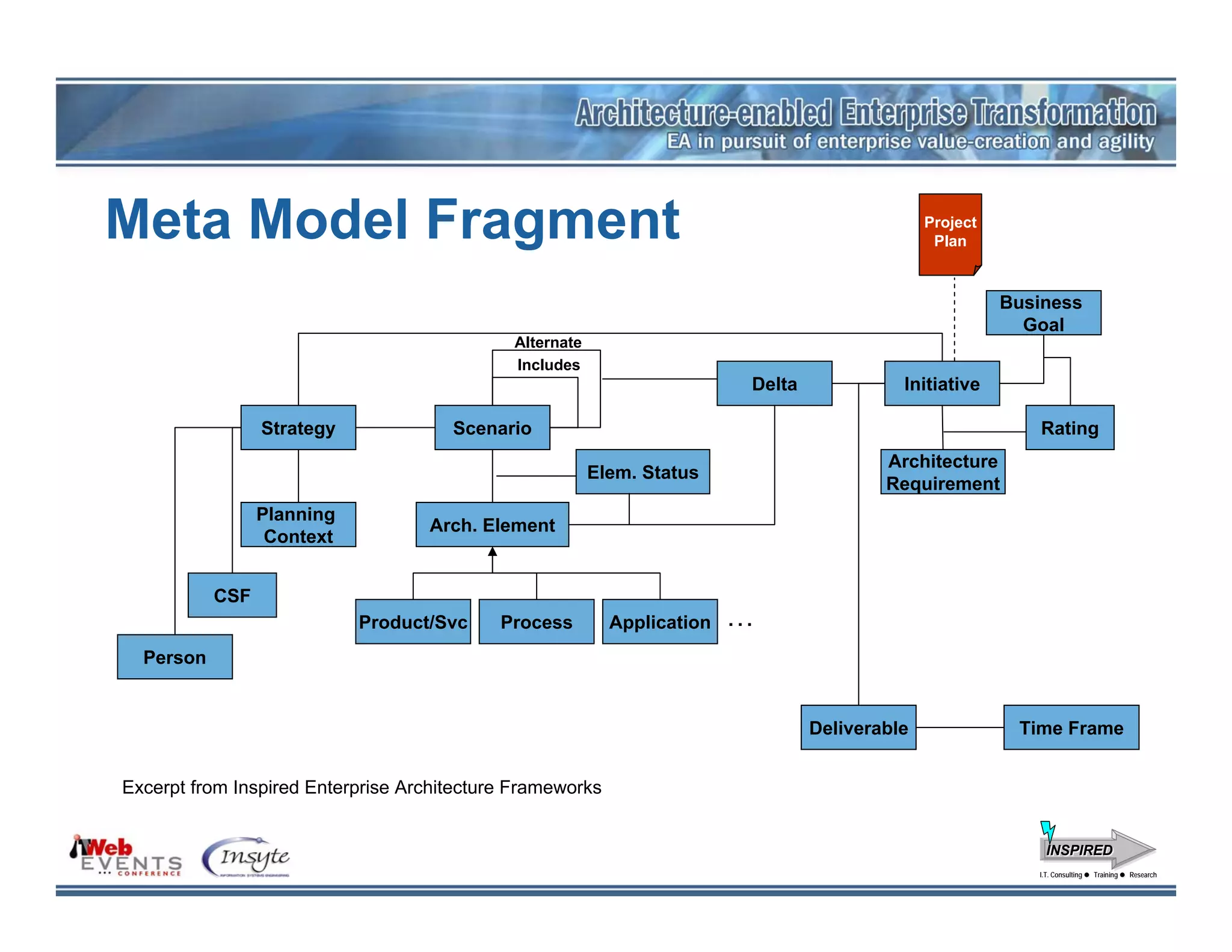 Meta Model Fragment                                                                            Project
                                                                                                Plan



                                                                                                         Business
                                                                                                           Goal
                                             Alternate
                                             Includes
                                                                         Delta             Initiative

                 Strategy             Scenario                                                              Rating
                                                                                         Architecture
                                                         Elem. Status
                                                                                         Requirement
                 Planning
                                   Arch. Element
                  Context


           CSF
                            Product/Svc     Process        Application   …
  Person


                                                                                 Deliverable              Time Frame


Excerpt from Inspired Enterprise Architecture Frameworks


                                                                                                              INSPIRED
                                                                                                            I.T. Consulting
                                                                                                             I.T. Consulting   Training
                                                                                                                               Training   Research
                                                                                                                                          Research
 