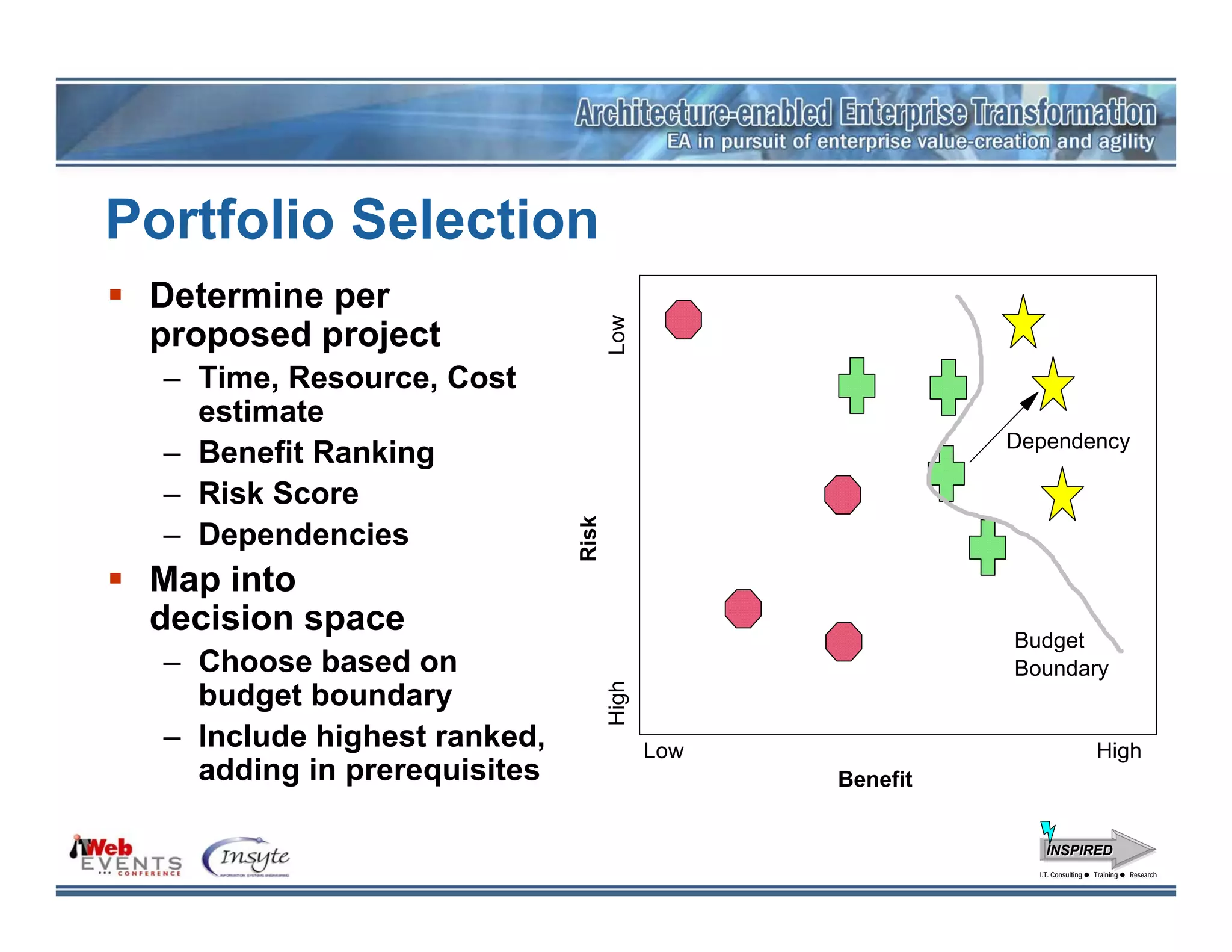 Portfolio Selection
 Determine per




                                     Low
 proposed project
  – Time, Resource, Cost
    estimate
                                                            Dependency
  – Benefit Ranking
  – Risk Score

                              Risk
  – Dependencies
 Map into
 decision space
                                                            Budget
  – Choose based on                                         Boundary
                                     High


    budget boundary
  – Include highest ranked,                 Low                                  High
    adding in prerequisites                       Benefit


                                                                INSPIRED
                                                              I.T. Consulting
                                                               I.T. Consulting   Training
                                                                                 Training   Research
                                                                                            Research
 