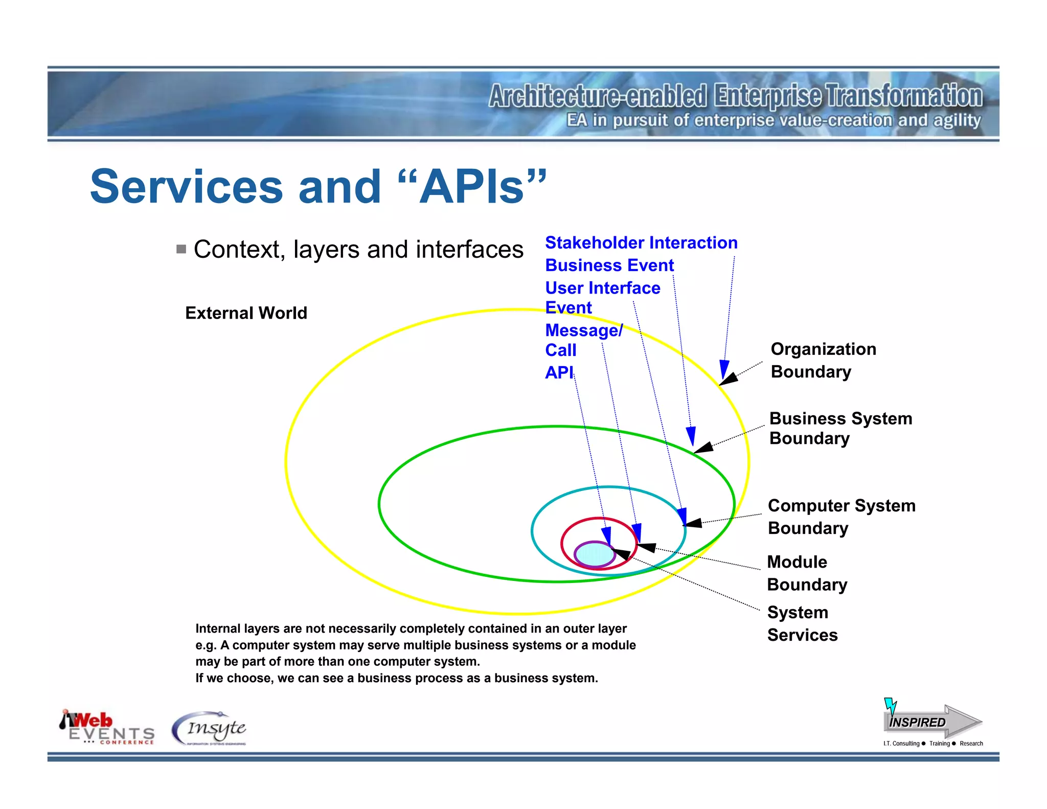 Services and “APIs”
                                                              Stakeholder Interaction
    Context, layers and interfaces
                                                              Business Event
                                                              User Interface
   External World                                             Event
                                                              Message/
                                                              Call                      Organization
                                                              API                       Boundary

                                                                                        Business System
                                                                                        Boundary


                                                                                        Computer System
                                                                                        Boundary
                                                                                        Module
                                                                                        Boundary
                                                                                        System
    Internal layers are not necessarily completely contained in an outer layer
    e.g. A computer system may serve multiple business systems or a module
                                                                                        Services
    may be part of more than one computer system.
    If we choose, we can see a business process as a business system.


                                                                                                         INSPIRED
                                                                                                       I.T. Consulting
                                                                                                        I.T. Consulting   Training
                                                                                                                          Training   Research
                                                                                                                                     Research
 