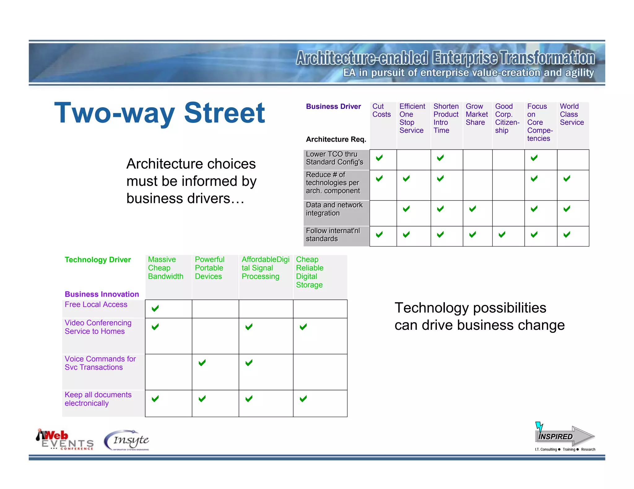 Two-way Street                                                 Business Driver      Cut
                                                                                    Costs
                                                                                            Efficient
                                                                                            One
                                                                                            Stop
                                                                                            Service
                                                                                                        Shorten Grow
                                                                                                        Product Market
                                                                                                        Intro
                                                                                                        Time
                                                                                                                Share
                                                                                                                         Good
                                                                                                                         Corp.
                                                                                                                         Citizen-
                                                                                                                         ship
                                                                                                                                    Focus
                                                                                                                                    on
                                                                                                                                    Core
                                                                                                                                    Compe-
                                                                                                                                            World
                                                                                                                                            Class
                                                                                                                                            Service

                                                               Architecture Req.                                                    tencies

                                                               Lower TCO thru
                Architecture choices                           Standard Config's
                                                               Reduce # of
                must be informed by                            technologies per
                                                               arch. component
                business drivers…                              Data and network
                                                               integration

                                                               Follow internat'nl
                                                               standards

Technology Driver     Massive     Powerful   AffordableDigi Cheap
                      Cheap       Portable   tal Signal     Reliable
                      Bandwidth   Devices    Processing     Digital
                                                            Storage
Business Innovation
Free Local Access
                                                                                            Technology possibilities
Video Conferencing
Service to Homes
                                                                                            can drive business change

Voice Commands for
Svc Transactions


Keep all documents
electronically



                                                                                                                                        INSPIRED
                                                                                                                                      I.T. Consulting
                                                                                                                                       I.T. Consulting   Training
                                                                                                                                                         Training   Research
                                                                                                                                                                    Research
 