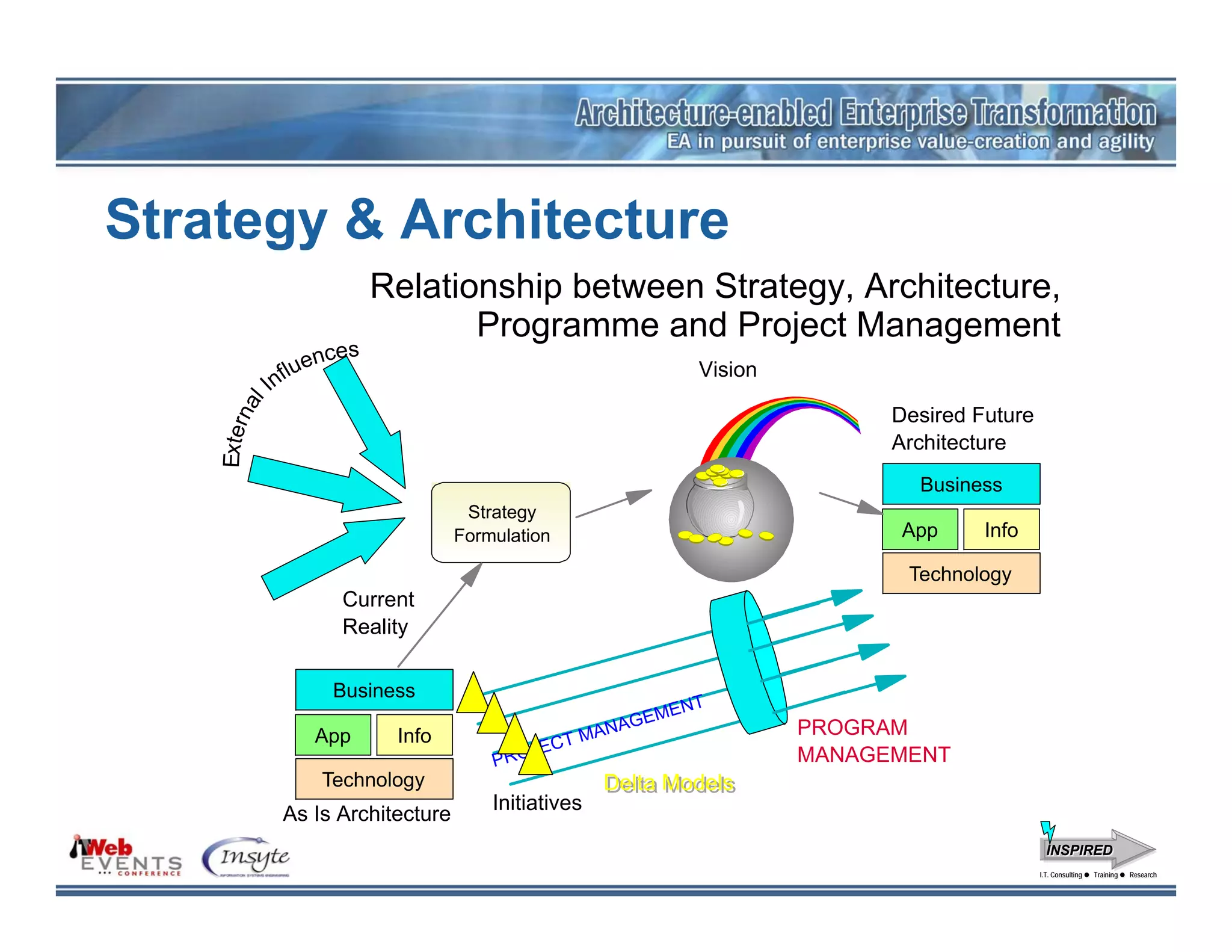Strategy & Architecture
                            Relationship between Strategy, Architecture,
                                   Programme and Project Management
                     nces
                 flue                                          Vision
               In
          al




                                                                              Desired Future
    Extern




                                                                              Architecture
                                                                                Business
                                      Strategy
                                     Formulation                               App     Info

                                                                               Technology
                       Current
                       Reality

                      Business
                                                              T
                                                           MEN
                                                      N AGE             PROGRAM
                    App      Info                 T MA
                                              OJEC                      MANAGEMENT
                                         PR
                    Technology                         Delta Models
                                                       Delta Models
                                         Initiatives
                As Is Architecture
                                                                                                 INSPIRED
                                                                                               I.T. Consulting
                                                                                                I.T. Consulting   Training
                                                                                                                  Training   Research
                                                                                                                             Research
 