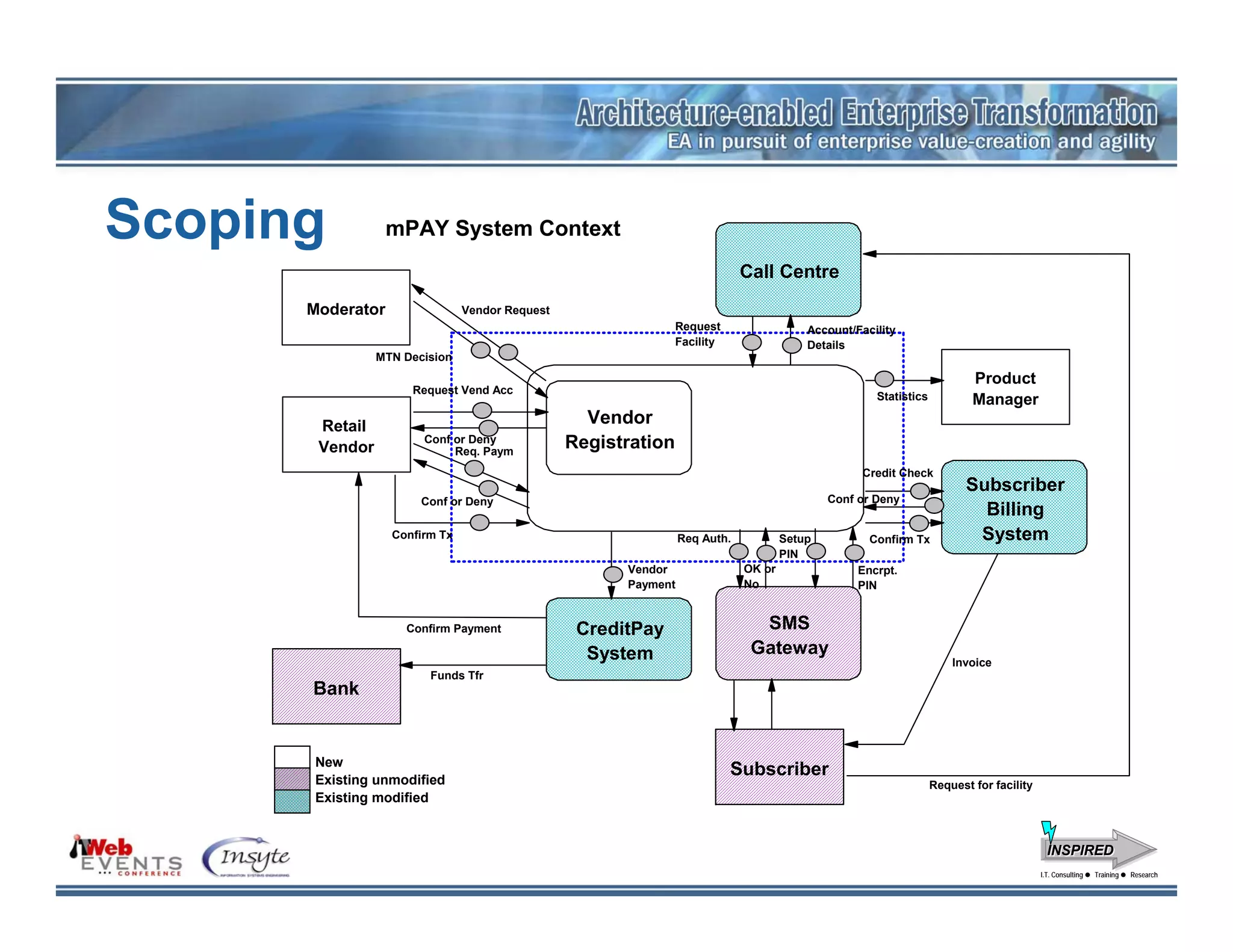 Scoping           mPAY System Context
                                                                            Call Centre
      Moderator                Vendor Request
                                                               Request                  Account/Facility
                                                               Facility                 Details
                MTN Decision
                                                                                                                         Product
                     Request Vend Acc
                                                                                                    Statistics           Manager
       Retail                                     Vendor
       Vendor
                       Conf or Deny
                            Req. Paym
                                                Registration
                                                                                                 Credit Check
                                                                                                                        Subscriber
                       Conf or Deny                                                         Conf or Deny
                                                                                                                          Billing
                  Confirm Tx                                    Req Auth.           Setup          Confirm Tx            System
                                                                                    PIN
                                                      Vendor                OK or                Encrpt.
                                                      Payment               No                   PIN


                    Confirm Payment              CreditPay                    SMS
                                                  System                     Gateway
                                                                                                                     Invoice
                        Funds Tfr
      Bank


      New
      Existing unmodified
                                                                          Subscriber
                                                                                                                 Request for facility
      Existing modified


                                                                                                                                          INSPIRED
                                                                                                                                        I.T. Consulting
                                                                                                                                         I.T. Consulting   Training
                                                                                                                                                           Training   Research
                                                                                                                                                                      Research
 
