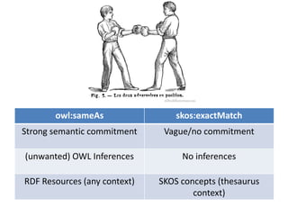 owl:sameAs skos:exactMatch
Strong semantic commitment Vague/no commitment
(unwanted) OWL Inferences No inferences
RDF Resources (any context) SKOS concepts (thesaurus
context)
 