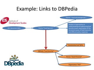 Example: Links to DBPedia
IDS: document 0001 Theme:”Food Security”
DBPedia:”Food Security”
Analysis of approaches to
understanding and addressing food
security issues; examination of the
structural causes of food insecurity
and different policy responses
Theme:” Food aid emergencies ”
Person:”David Pimentel”
Organisation:”FAO”
“Voedselzekerheid”@NL
 