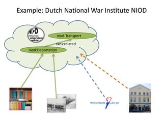Example: Dutch National War Institute NIOD
niod:Deportation
niod:Transport
skos:related
 