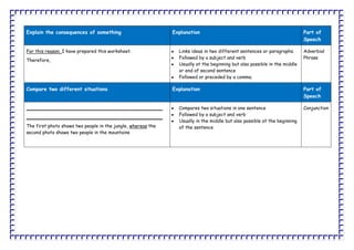 Explain the consequences of somethingExplanationPart of SpeechFor this reason, I have prepared this worksheet.______________________________________________Links ideas in two different sentences or paragraphs.  Followed by a subject and verbUsually at the beginning but also possible in the middle or end of second sentenceFollowed or preceded by a comma.Adverbial PhraseCompare two different situations ExplanationPart of SpeechWhile the first photos shows two people sailing, the second photo shows two people waterskiing.________________________________________________________________________________________________Compares two situations in one sentenceFollowed by a subject and verbUsually in the middle but also possible at the beginning of the sentenceConjunction
