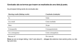 Conclusão: são os termos que trazem os resultados de uma ideia já posta.
As principais linking words de conclusão são:
Showing results (linking words) Conclusão (tradução)
So Então
As a result Como resultado
Once Já que
Consequently Consequentemente
As a consequence Como consequência
Because of Por causa de
Once we are no longer dating, I don’t care about it. – Já que não estamos mais saindo juntos, eu não
ligo para isso.
 