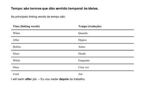 Tempo: são termos que dão sentido temporal às ideias.
As principais linking words de tempo são:
Time (linking words) Tempo (tradução)
When Quando
After Depois
Before Antes
Since Desde
While Enquanto
Once Uma vez
Until Até
I will swim after job. – Eu vou nadar depois do trabalho.
 