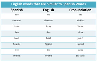 English words that are Similar to Spanish Words
Spanish English Pronunciation
auto auto ‘oro
chocolate chocolate ‘chakleit
doctor doctor ‘dactor
data data ‘deira
hotel hotel joutel’
hospital hospital ‘jaspirol
idea idea aid’ia
invisible invisible Inv’isibol
 