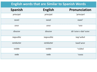 English words that are Similar to Spanish Words
Spanish English Pronunciation
principal principal ‘principol
motel motel matel’
error error ‘eror
director director dir’ector o dair’ector
imposible impossible imp’asibol
conductor conductor kand’actor
visible visible ‘visibol
soda soda ‘soura
 