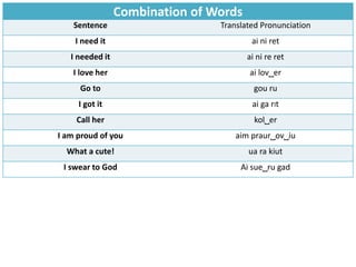 Combination of Words
Sentence Translated Pronunciation
I need it ai ni ret
I needed it ai ni re ret
I love her ai lov˽er
Go to gou ru
I got it ai ga rIt
Call her kol˽er
I am proud of you aim praur˽ov˽iu
What a cute! ua ra kiut
I swear to God Ai sue˽ru gad
 