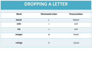 DROPPING A LETTER
Word Eliminated Letter Pronunciation
island s ‘ailand
aisle s aiol
isle s aiol
answer w ‘anser
whistle tl ‘juisol
 