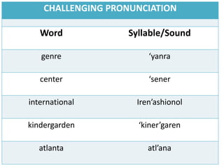 CHALLENGING PRONUNCIATION
Word Syllable/Sound
genre ‘yanra
center ‘sener
international Iren’ashionol
kindergarden ‘kiner’garen
atlanta atl’ana
 