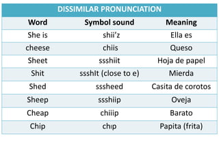 DISSIMILAR PRONUNCIATION
Word Symbol sound Meaning
She is shii’z Ella es
cheese chiis Queso
Sheet ssshiit Hoja de papel
Shit ssshIt (close to e) Mierda
Shed sssheed Casita de corotos
Sheep ssshiip Oveja
Cheap chiiip Barato
Chip chIp Papita (frita)
 