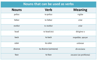 Nouns that can be used as verbs
Nouns Verb Meaning
police to police vigilar
father to father criar
mother to mother criar
head to head (to) dirigirse a
back to back respaldar, apoyar
color to color colorear
divorce to divorce (someone) divorciarse
face to face encarar (un problema)
 