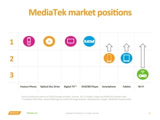 INTERNAL	USE	 15	
MediaTek	market	posiPons	
Source	(ranking	by	revenue	of	2014):Strategy	AnalyYcs,	Gartner,	IDC,	IC	Insight,	iSuppli	and	MediaTek	company	data	
*	Combined	with	MStar.	Source	(Rankings	by	volume):Strategy	AnalyYcs,	Displaysearch,	iSuppli	,	MediaTek	company	data	
1	
2	
3	
Smartphone	Digital	TV(*)	 DVD/BD	Player	 Tablets	 Wi-Fi	Feature	Phone	 OpPcal	Disc	Drive	
Copyright	©	MediaTek	Inc.	All	rights	reserved.	
 