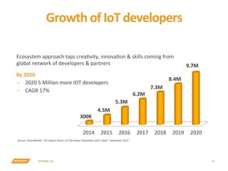 INTERNAL	USE	
Growth	of	IoT	developers	
18	
Ecosystem	approach	taps	creaYvity,	innovaYon	&	skills	coming	from	
global	network	of	developers	&	partners	
Source:	VisionMobile:	"IoT	Report	Series:	IoT	Developer	Popula:on	2015-2020,"	September	2015	
By	2020	
̶  2020	5	Million	more	IOT	developers	
̶  CAGR	17%	
300K
4.5M
5.3M
6.2M
7.3M
8.4M
9.7M
2014
 2015
 2016
 2017
 2018
 2019
 2020
 