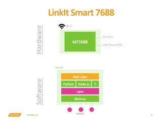INTERNAL	USE	
LinkIt	Smart	7688	
28	
libmraa	
Python	 Node.js	
upm	
App	Logic	
Wi-Fi	
MT7688	
OpenWrt		
Hardware	Solware	
Sensors	
USB	Device/SD	
Sensors	
C	
 