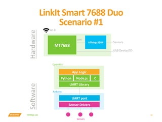 INTERNAL	USE	
LinkIt	Smart	7688	Duo	
Scenario	#1	
33	
MT7688	
ATMega32U4	
UART	
USB	Device/SD	
Sensors		
Wi-Fi	
Hardware	Solware	
Python	 Node.js	
UART	port	
Sensor	Drivers	
UART	Library	
App	Logic	
OpenWrt	
Arduino	
Sensors	
C	
 