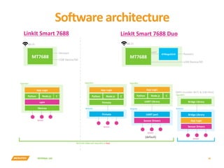 INTERNAL	USE	
Soware	architecture	
38	
Python	 Node.js	
Sensors	
Firmata		
Python	 Node.js	
Sensors	
UART	port	
Sensor	Drivers	
UART	Library	
App	Logic	 App	Logic	
Sensors	
Bridge	Library	
Sensor	Drivers	
Bridge	Library	
App	Logic	
(MPU	provides	Wi-Fi	&	USB	Host)	
libmraa	
Python	 Node.js	
upm	
Sensors	
App	Logic	
Sensors	
USB	Device/SD	
LinkIt	Smart	7688	
Wi-Fi	
MT7688	 MT7688	
ATMega32U4	
UART	
USB	Device/SD	
Sensors		
LinkIt	Smart	7688	Duo	
OpenWrt		 OpenWrt	 OpenWrt	
OpenWrt	
Arduino	 Arduino	 Arduino	
Wi-Fi	
MPU	(MT7688)	with	OpenWrt	as	Host	
(default)	
C	 C	 C	
Firmata	
 
