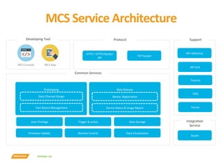INTERNAL	USE	
MCS	Service	Architecture
Common	Services	
Trigger	&	acYon	
Remote	Control	
Data	Storage	
Data	VisualizaYon	
Beta	Release	
	
	
	
	
	
Device		RegistraYon	
Device	Status	&	Usage	Report	
Prototyping	
	
	
	
	
	
Firmware	Update	
HTTP	/	HTTPS	Resoul	
API
TCP	Socket
Protocol	
MCS	Console	 MCS	App	
Developing	Tool	 Support	
API	reference
API	hint
Tutorial
FAQ
Forum
Data	Channel	Design	
Test	Device	Management	
User	Privilege	 IntegraYon	
Service	
Oauth
 