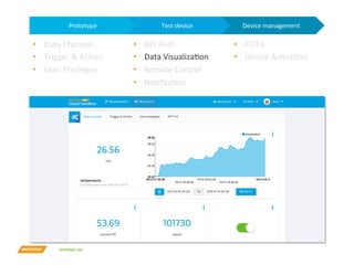 INTERNAL	USE	
Device	management
Test	device
Prototype
•  Data	Channel	
•  Trigger		AcYon	
•  User	Privileges	
•  API	Hint	
•  Data	VisualizaYon	
•  Remote	Control	
•  NoYﬁcaYon	
•  FOTA	
•  Device	AcYvaYon	
Support
 