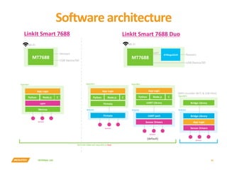 INTERNAL	USE	
Soware	architecture	
32	
Python	 Node.js	
Sensors	
Firmata		
Python	 Node.js	
Sensors	
UART	port	
Sensor	Dri...