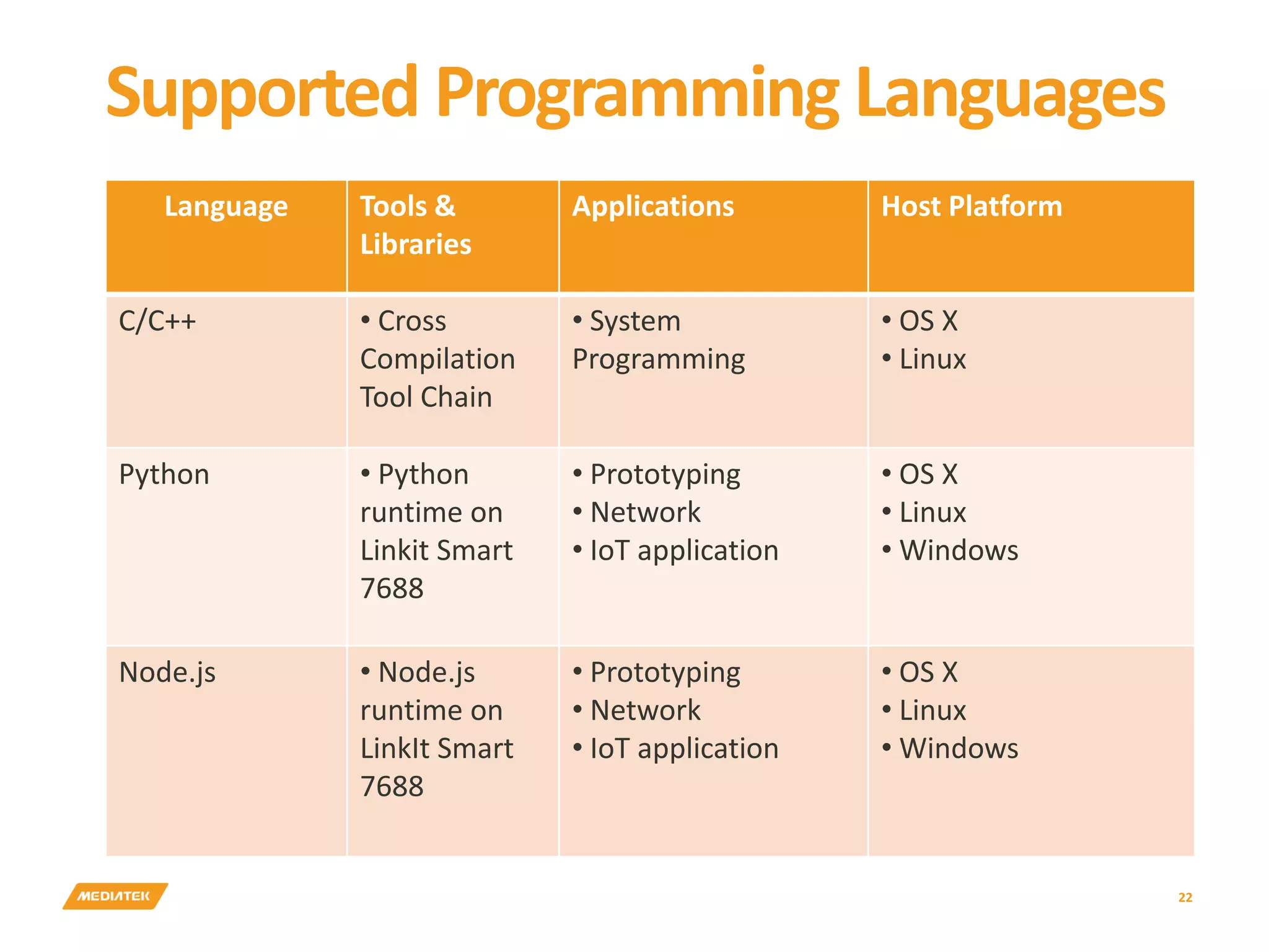 Supported Programming Languages 22 Language Tools & Libraries Applications Host Platform C/C++ • Cross Compilation Tool Chain • System Programming • OS X • Linux Python • Python runtime on Linkit Smart 7688 • Prototyping • Network • IoT application • OS X • Linux • Windows Node.js • Node.js runtime on LinkIt Smart 7688 • Prototyping • Network • IoT application • OS X • Linux • Windows 