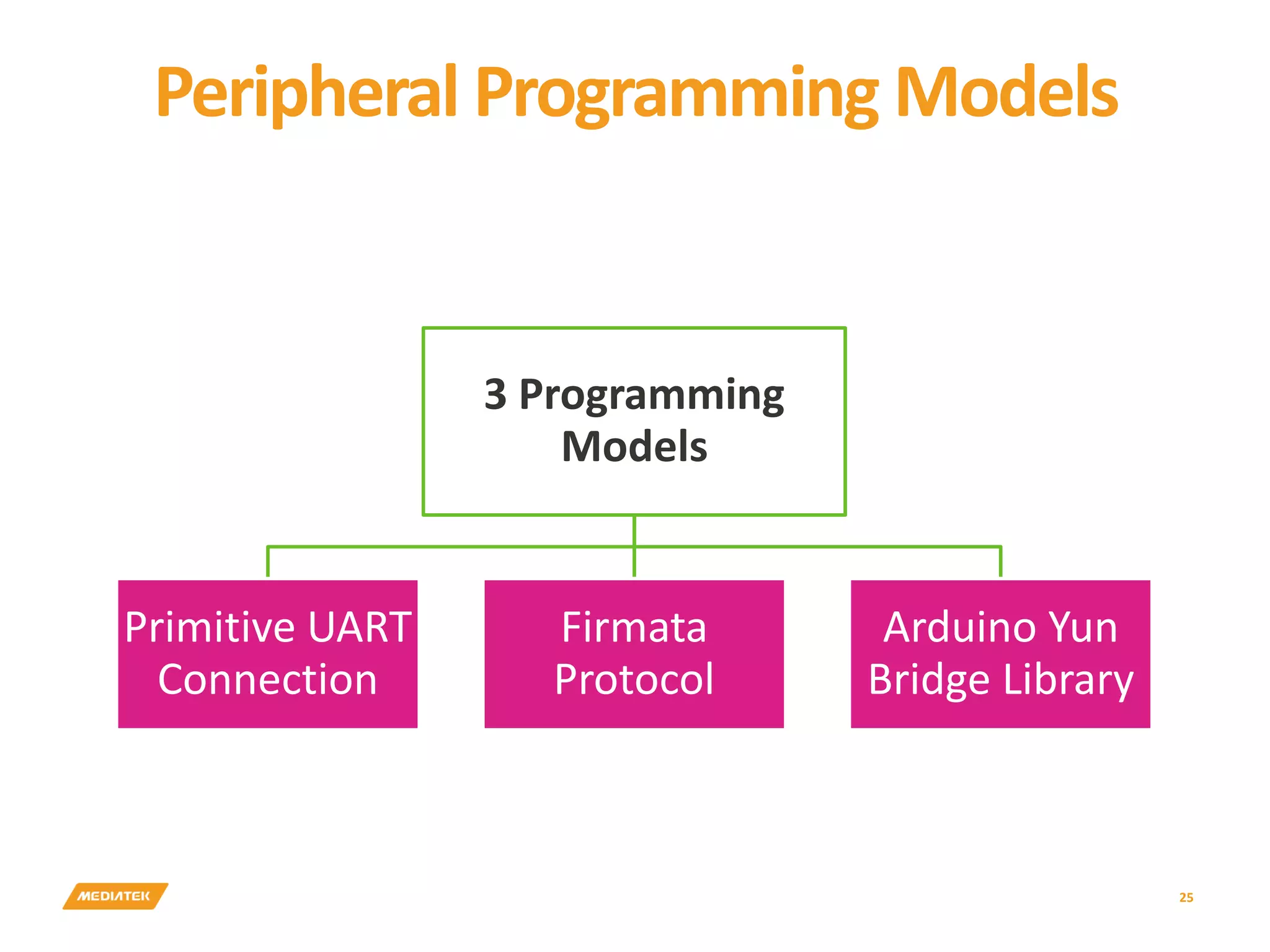 Peripheral Programming Models 25 3 Programming Models Primitive UART Connection Firmata Protocol Arduino Yun Bridge Library 