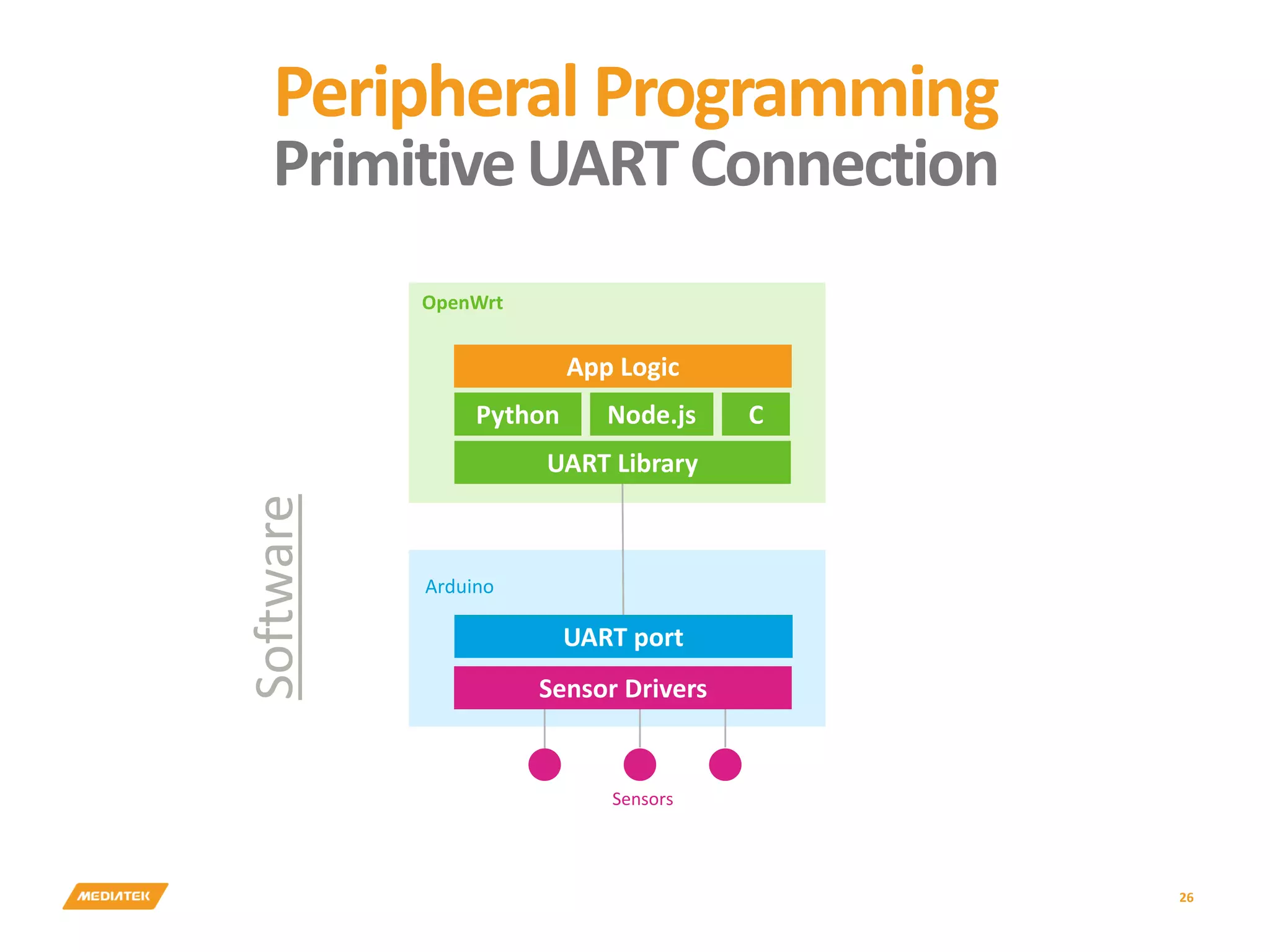 Peripheral Programming PrimitiveUARTConnection 26 Software Python Node.js UART port Sensor Drivers UART Library App Logic OpenWrt Arduino Sensors C 