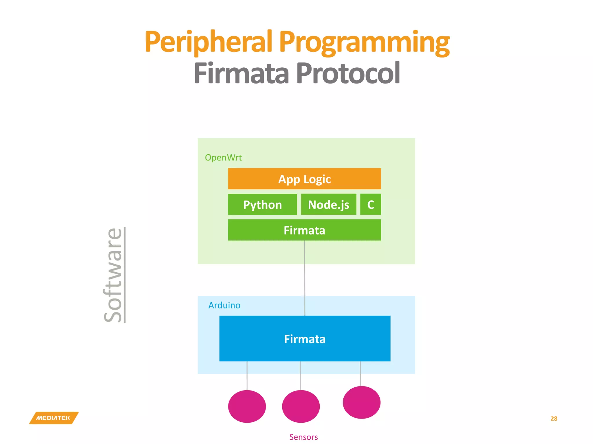 28 Software Firmata Python Node.js Sensors Firmata App Logic OpenWrt Arduino C PeripheralProgramming FirmataProtocol 